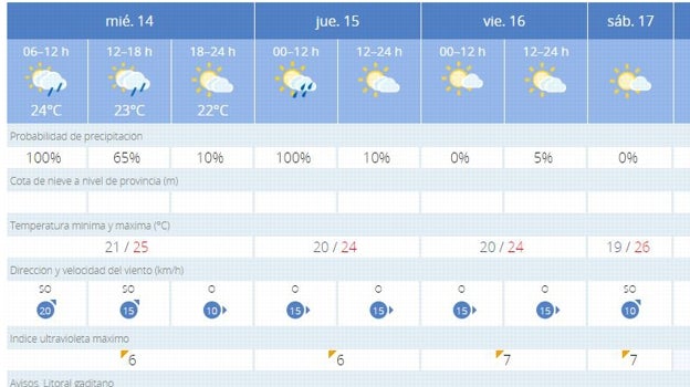 Miércoles de lluvia pero ¿qué tiempo hará en Cádiz durante la Magna?