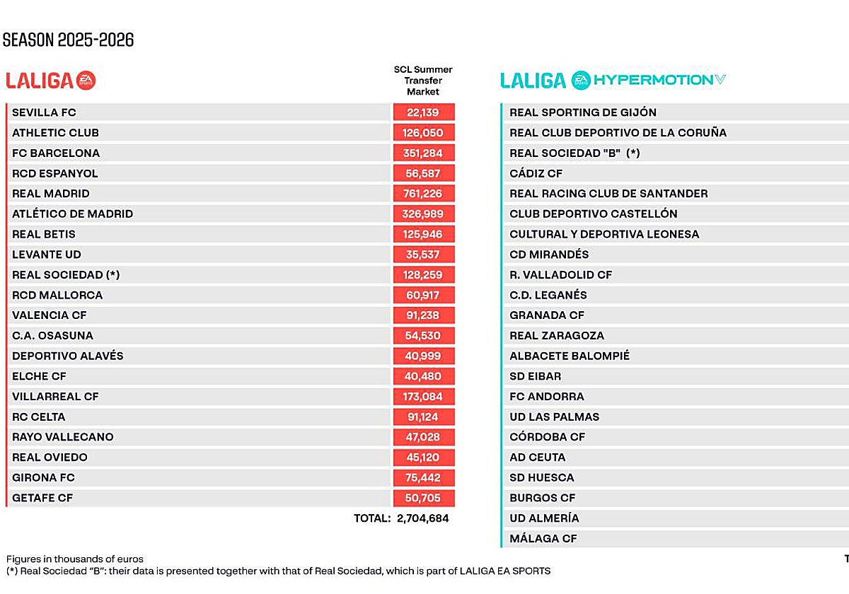 El Cádiz CF, en la zona media baja del control salarial