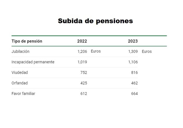 Estos son los pensionistas que no cobrarán la paga extra de 425 euros en 2023