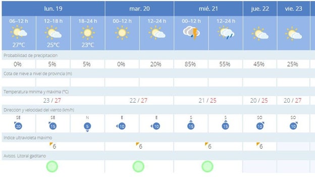 El final del verano coincide con la llegada de las tormentas