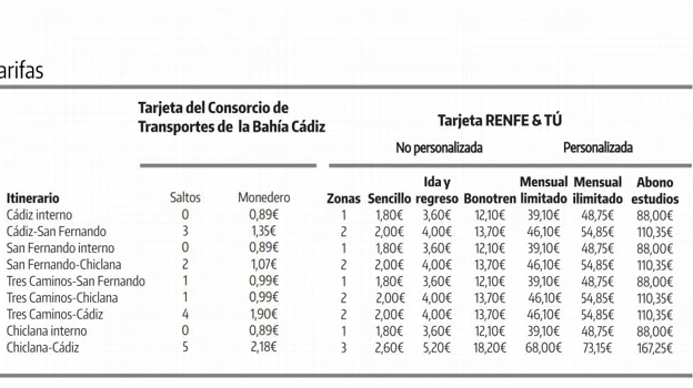 Los precios del tranvía de la Bahía de Cádiz: de 0,89 a 2,18 euros
