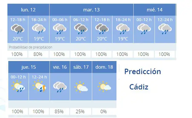 El tiempo en Cádiz: la borrasca Efraín dejará lluvias toda la semana
