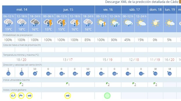 ¿Cuándo dejará de llover en Cádiz?