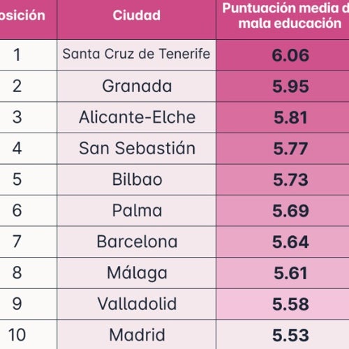 Cádiz, entre las ciudades más educadas de España según los residentes