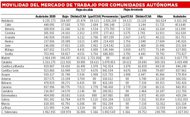 Movilidad del Mercado de Trabajo por comunidades autónomas.