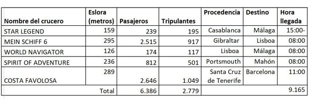 Nueve mil cruceristas llegan este miércoles a Cádiz en cinco enormes embarcaciones