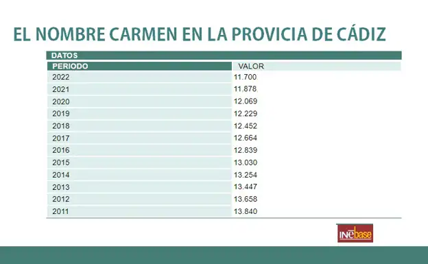 ¿Cuántas personas se llaman Carmen en la provincia de Cádiz?