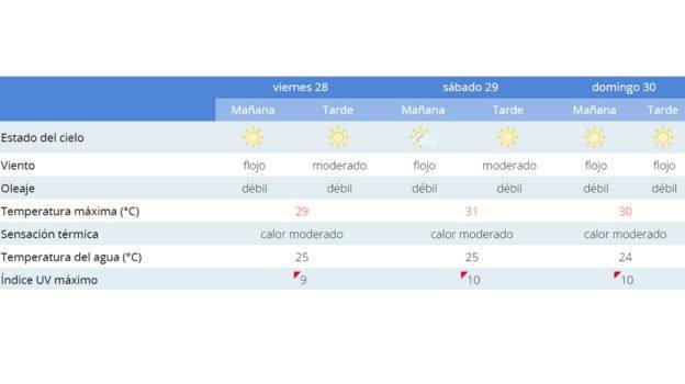 El tiempo en las playas de El Puerto de Santa María