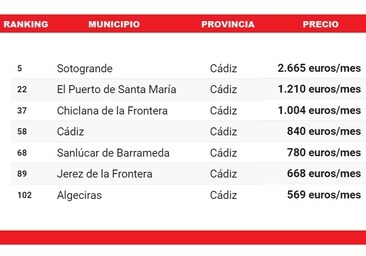 Sotogrande se cuela entre los cinco municipios con el alquiler más caro de España