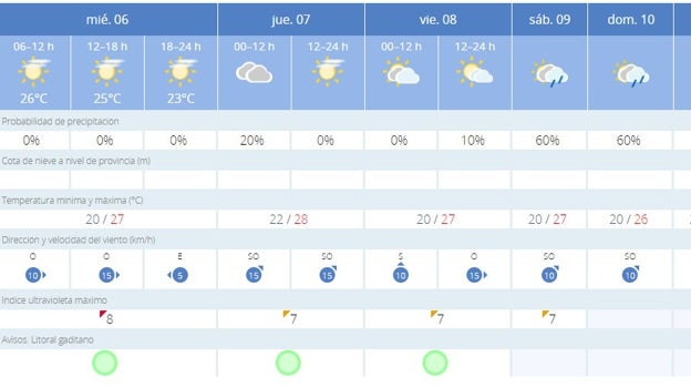 Las lluvias regresan a Cádiz en un fin de semana pasado por agua