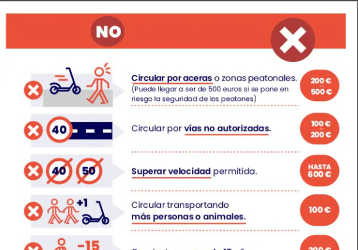 Patinete eléctrico en Cádiz: lo que no se puede hacer y las multas y sanciones