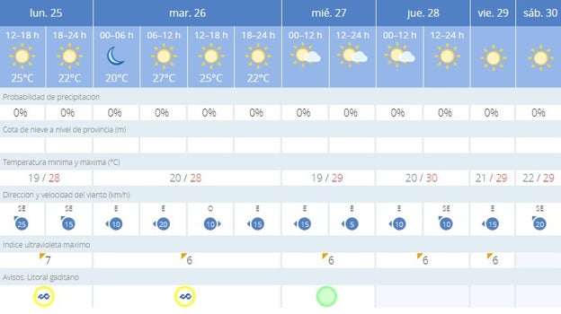 Llega el &#039;veranillo de San Miguel&#039; a Cádiz: ¿qué tiempo hará esta semana?