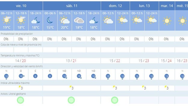 El tiempo en Cádiz: temperaturas suaves en toda la provincia gaditana