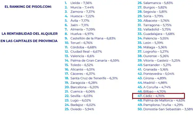 Cádiz, una de las capitales menos rentables para alquilar
