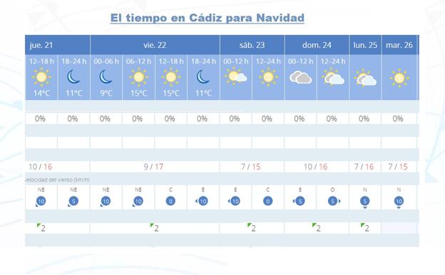 Previsión del tiempo en Cádiz