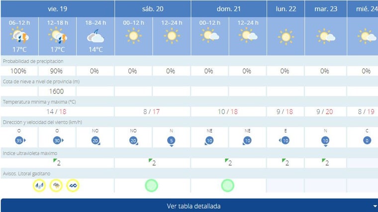 El tiempo en Cádiz: aviso amarillo por lluvias, pero ¿cuándo acabará la tormenta?