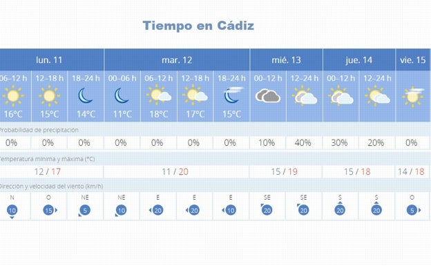 ¿Hasta cuándo durará el buen tiempo en Cádiz?