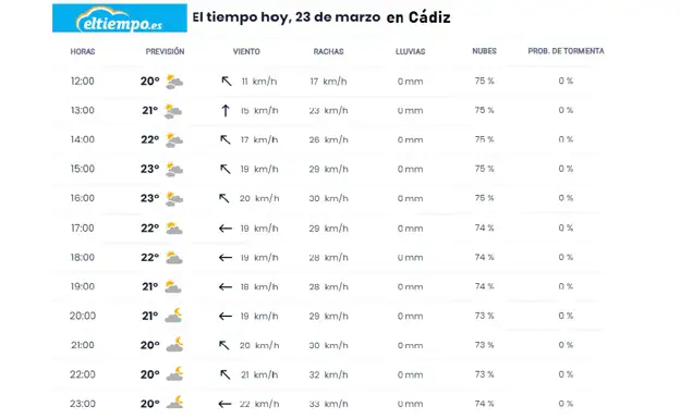 Reabren las conexiones marítimas entre Tarifa y Tánger pero Cádiz sigue en alerta amarilla por temporal de levante hoy sábado
