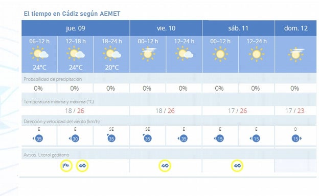 Cádiz azotada por rachas de levante muy fuertes de hasta 70 km/h