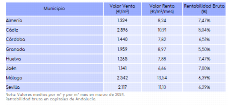 Comprar casa en Cádiz vale el doble que en Huelva y Jaén: el precio del metro cuadrado más elevado de Andalucía