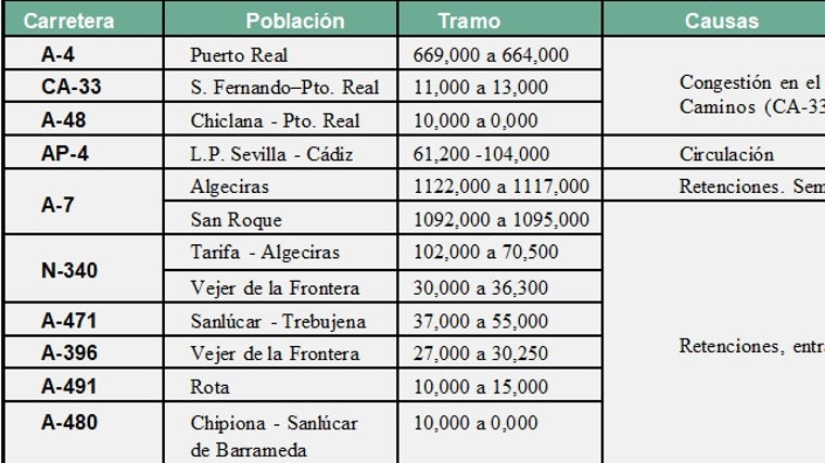 Tráfico espera más de 86.000 desplazamientos en la provincia de Cádiz en la operación 1º de agosto