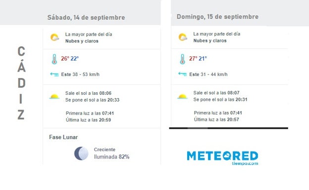 El tiempo: Fin de semana ventoso y temperaturas en ascenso para el final del verano en Cádiz