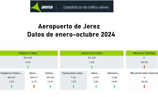 ¿A dónde puedo viajar desde el aeropuerto de Jerez? nuevos vuelos a ciudades de España y Europa