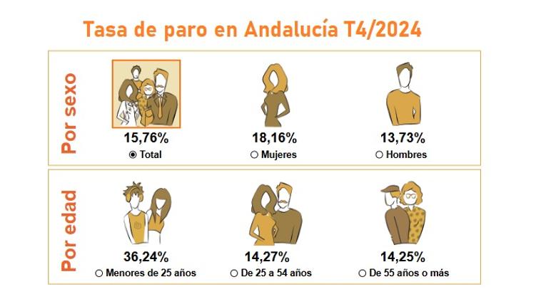 Cádiz es la provincia andaluza con la mayor tasa de desempleo, alcanza un 21%