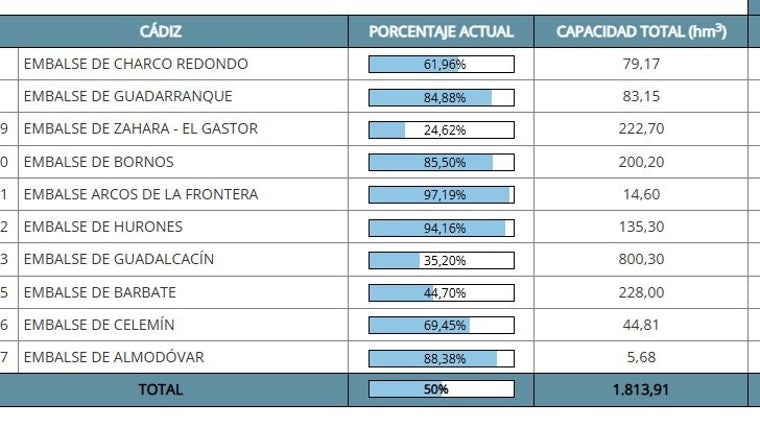 Gráfica del estado actual de los pantanos gaditanos.