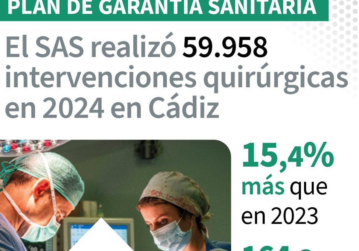 Plan de Garantía Sanitaria en Cádiz: la lista de espera para las operaciones fuera de plazo se reduce más de la mitad