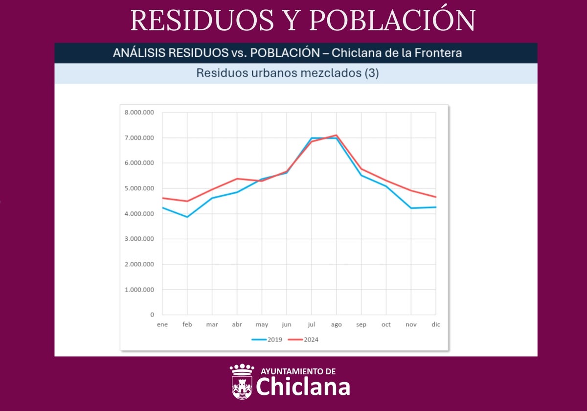 Los residuos no engañan: la población media de Chiclana supera los 150.000 habitantes