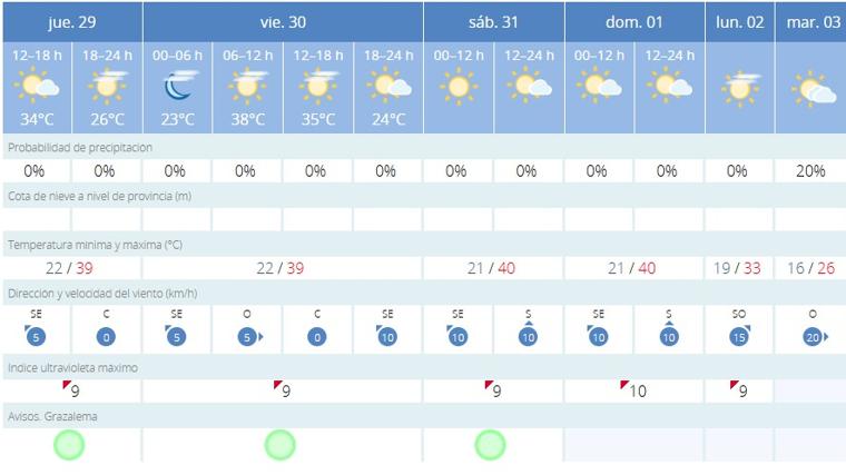 Imagen de las previsiones de Aemet para Puerto Serrano