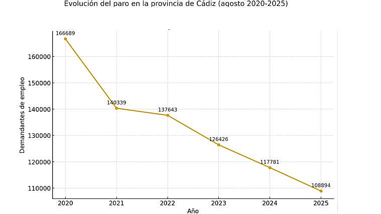 Evolución del paro en Cádiz
