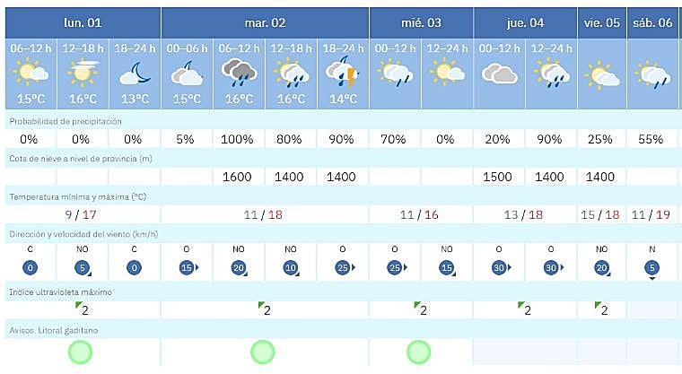Previsión del tiempo según AEMET en Cádiz
