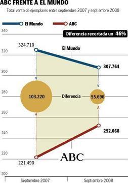 ABC es el único gran periódico que aumenta sus ventas en quiosco en 2008