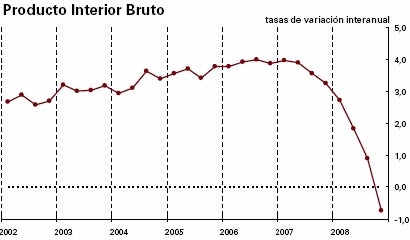 El INE confirma la recesión de la economía española, por primera vez en quince años