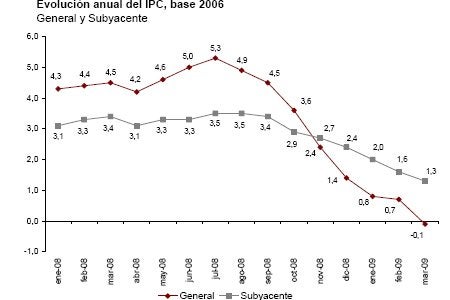 El IPC cae 8 décimas en marzo y entra por primera vez en valores negativos