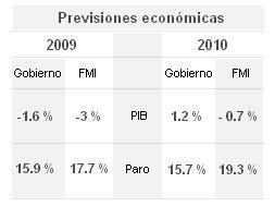 Las previsiones del FMI se alejan de los cálculos del Gobierno y coinciden con lo estimado por el Banco de España. / Ignacio Povedano