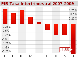 El PIB se contrae un 2,9%, la mayor caída de la historia