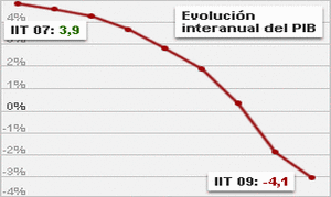 El PIB cae por encima de lo esperado en el segundo trimestre, hasta el 1%