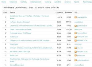 Los 100 recursos más usados en Twitter