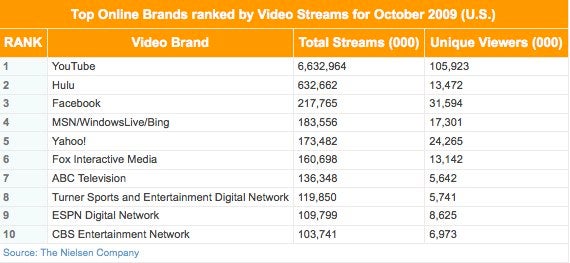 Facebook también triunfa con el vídeo
