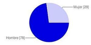 ¿Cómo es el usuario español en Twitter?