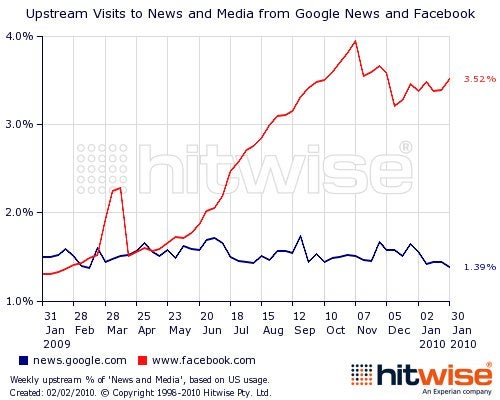 Facebook araña poder a Google
