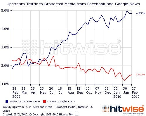 ¿A dónde va la audiencia de Facebook?