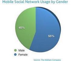 Las mujeres, más sociables con el móvil