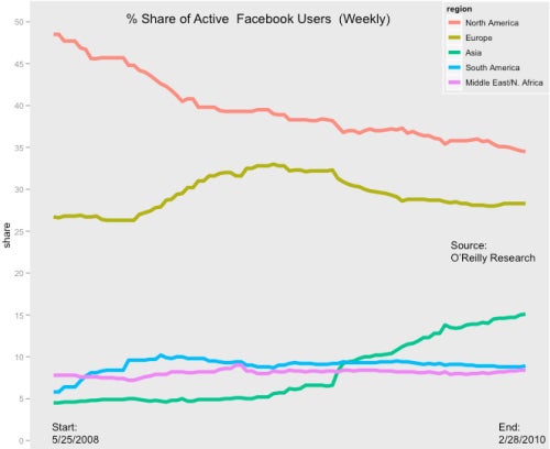 ¿De dónde proceden los usuarios de Facebook?