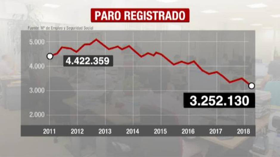 Rajoy saca pecho de la creación de empleo en sus últimos datos del paro