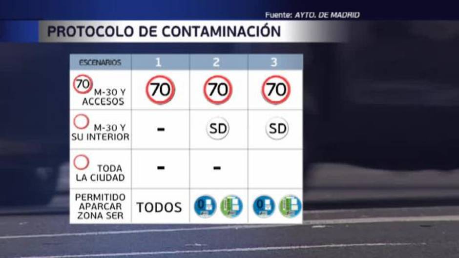 Madrid pone en marcha un protoco de contaminación endurecido