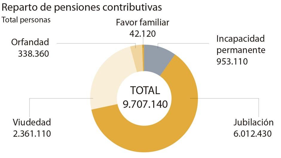 ¿Cómo afectaría la reforma del Gobierno a las pensiones de viudedad?